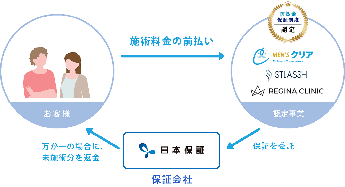 前払金保証フロー図