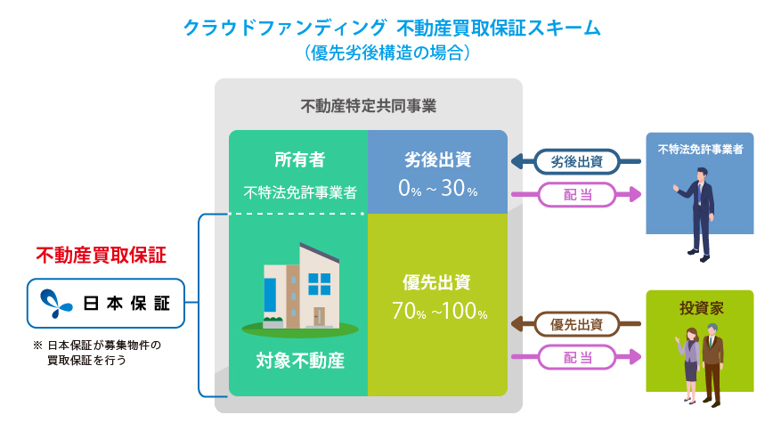 不動産投資型CF買取 保証スキーム