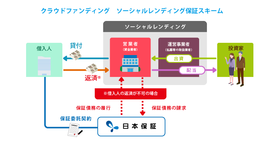 ソーシャルレンディング 保証スキーム